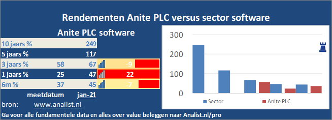 koersgrafiek/><br></div>Het aandeel Anite PLC staat dit jaar 8 procent hoger. </p><p class=